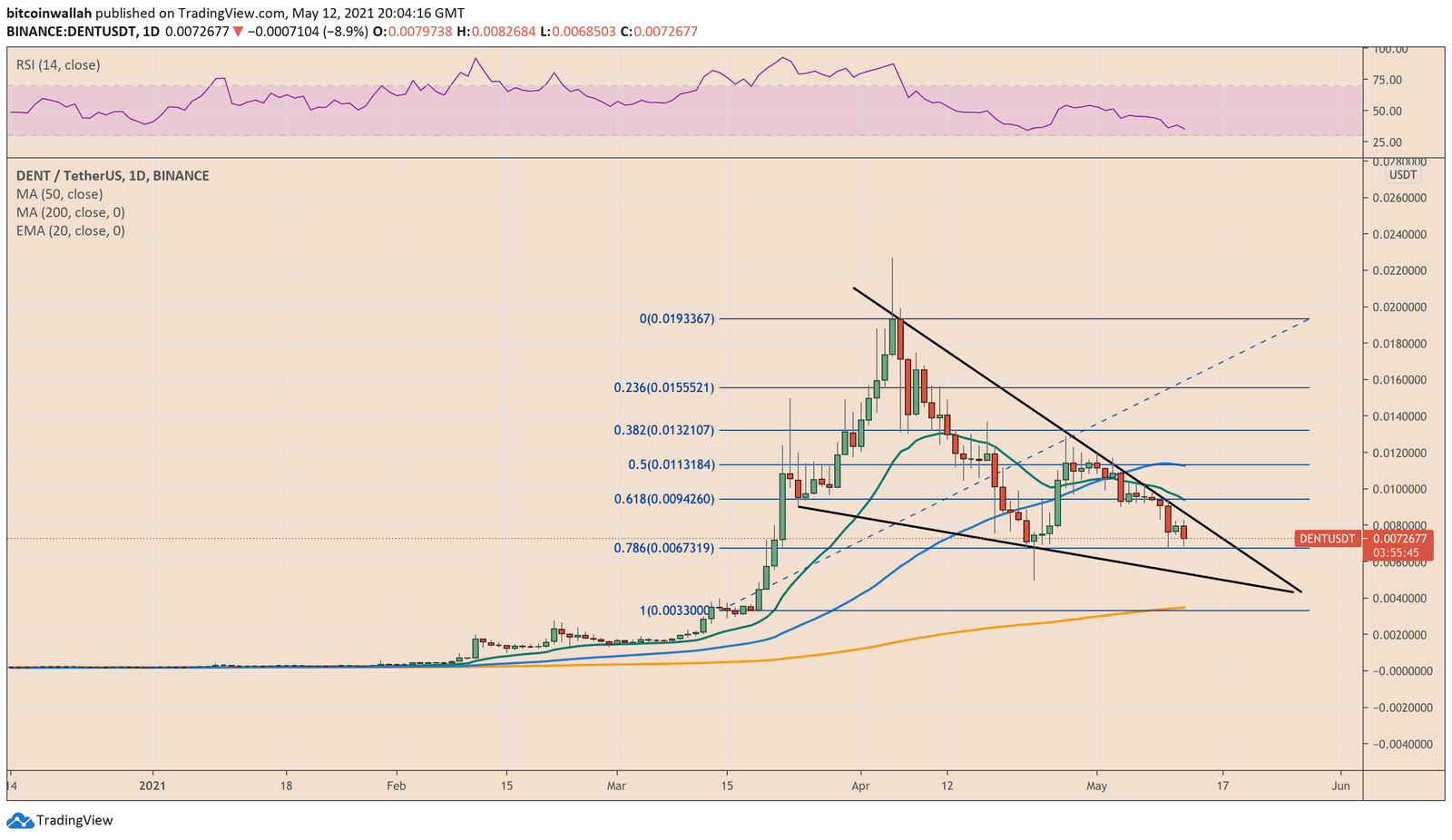 Dent market trade setup