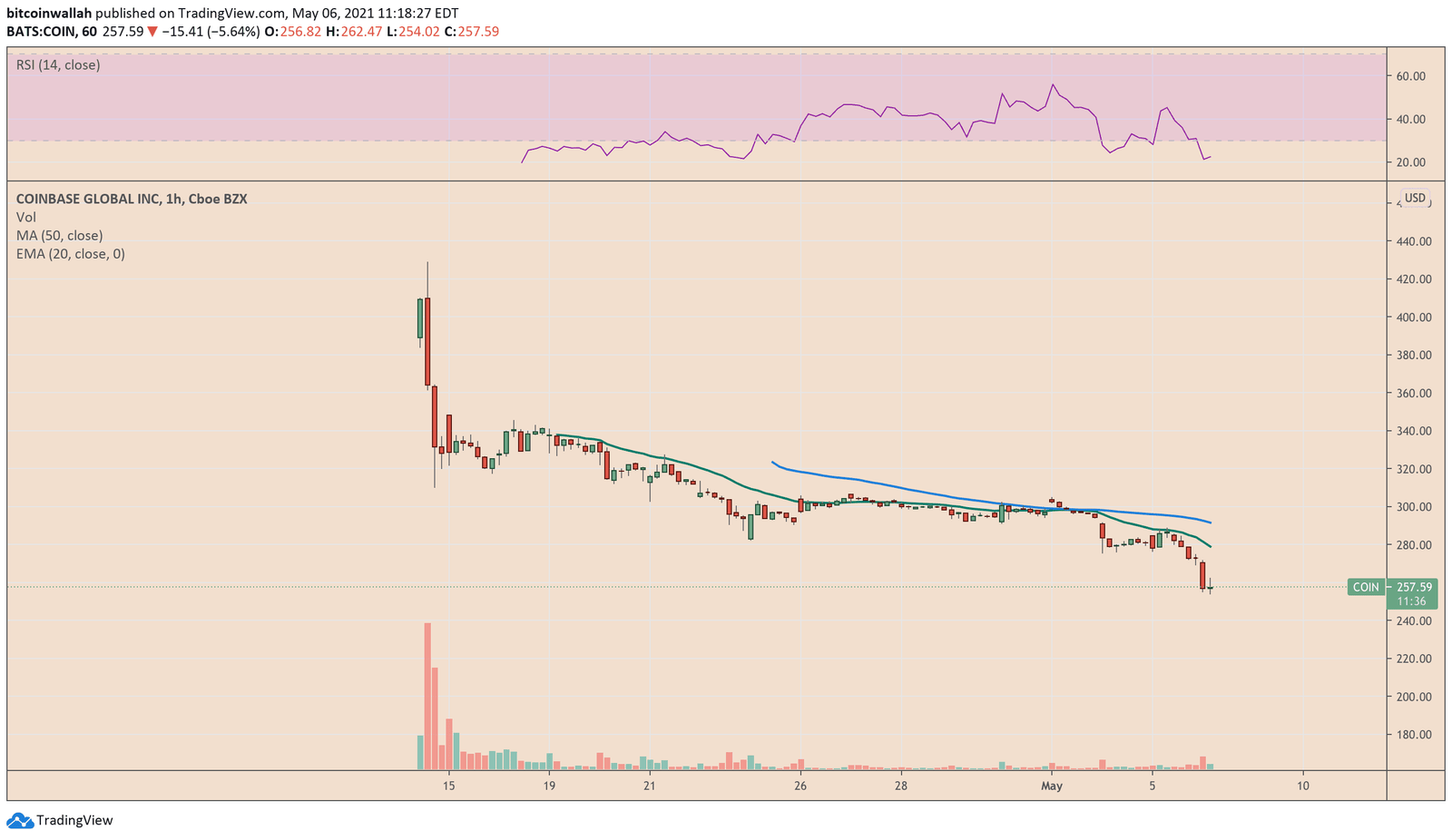Coinbase stock declines despite lofty earnings expectations. Source: COIN on TradingView.com