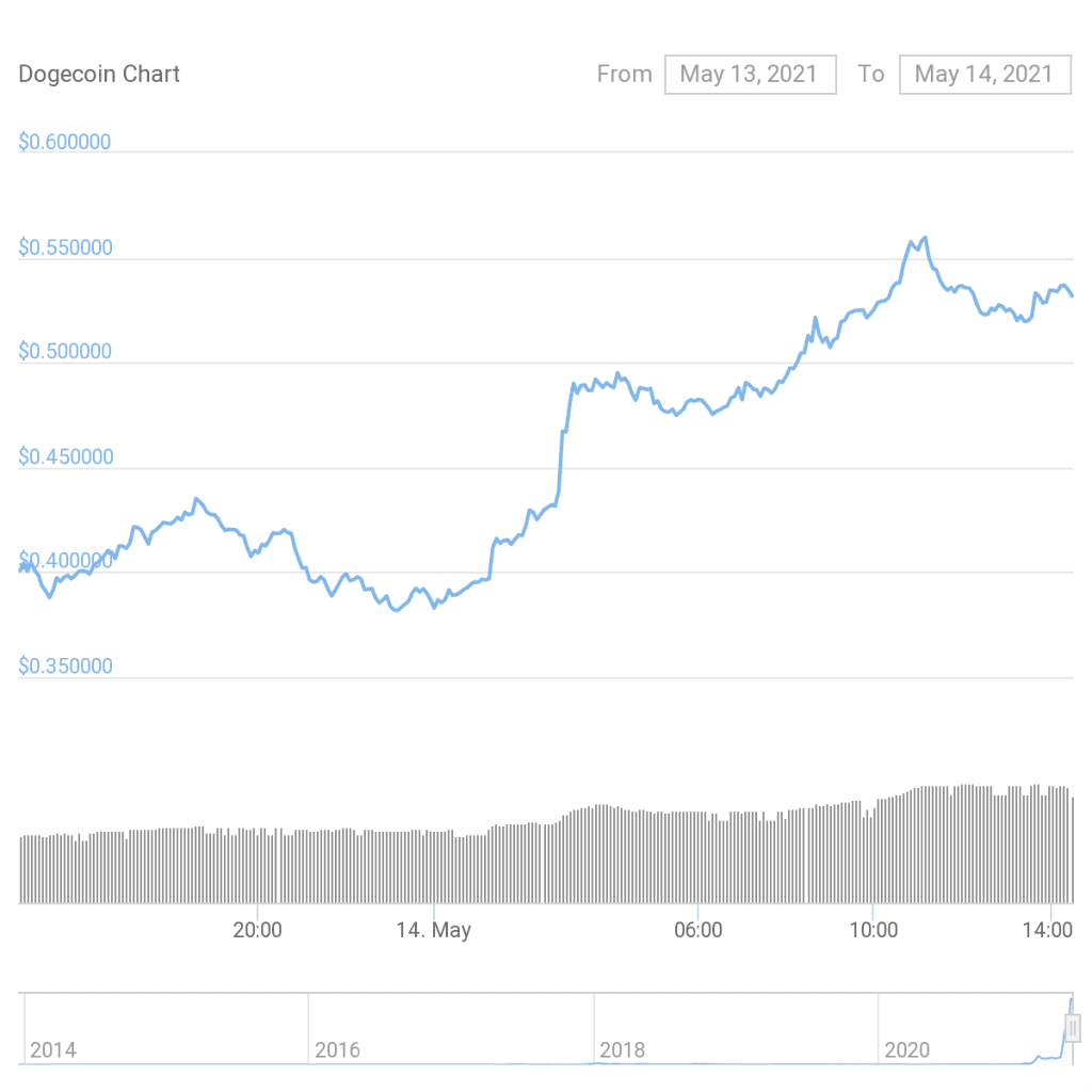 Following Musk's tweet, prices of Dogecoin went over the roof. Source: CoinGecko