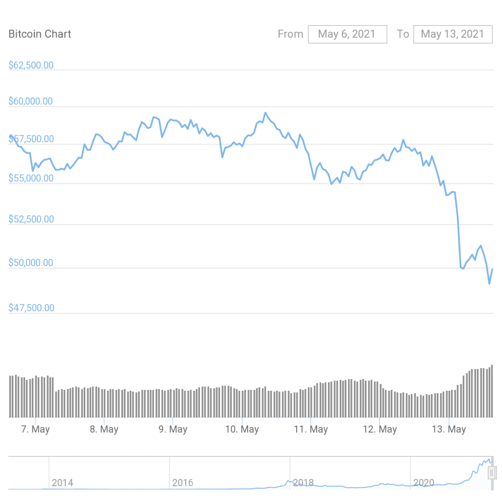 Bitcoin bounces back above $50,000 