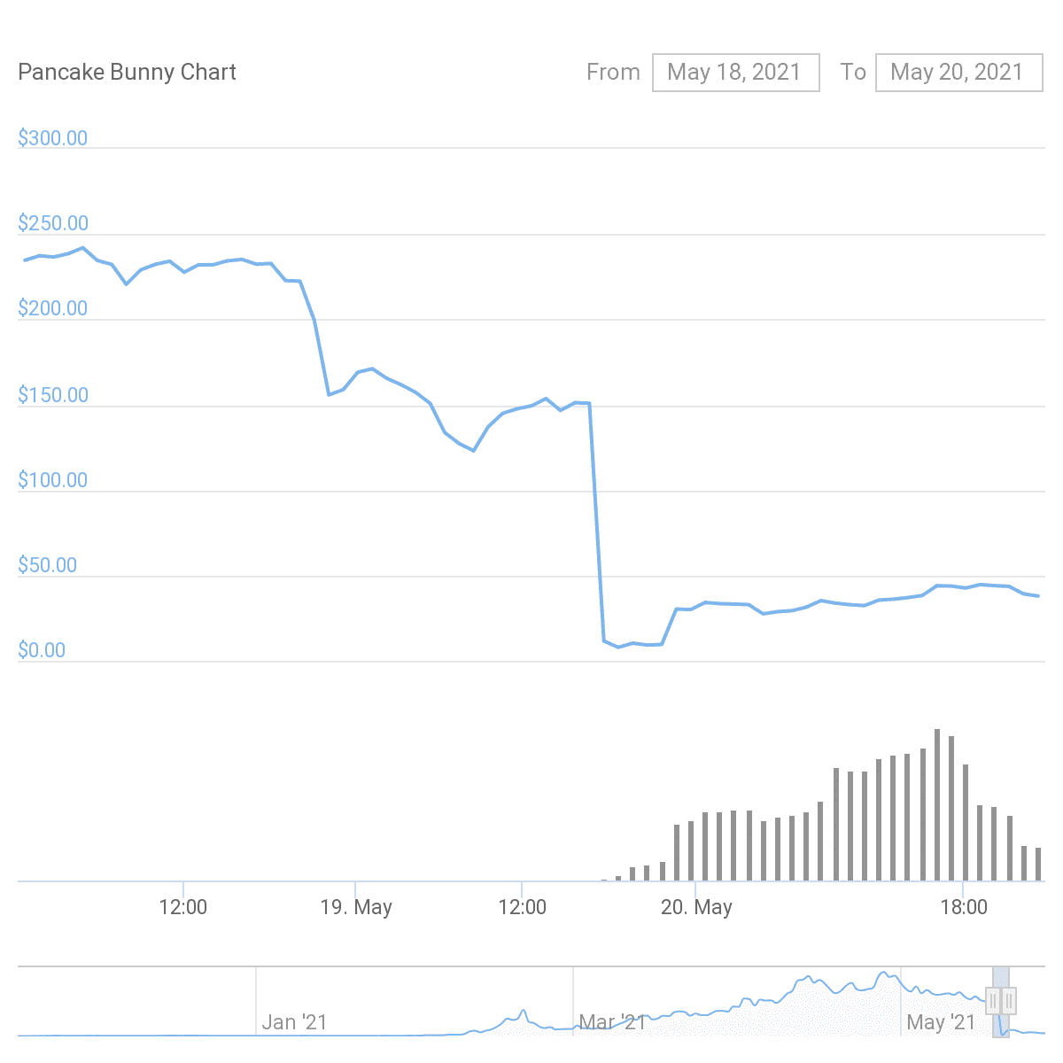 The price of Pancake Bunny plummeted as a result. Credit:-CoinGecko