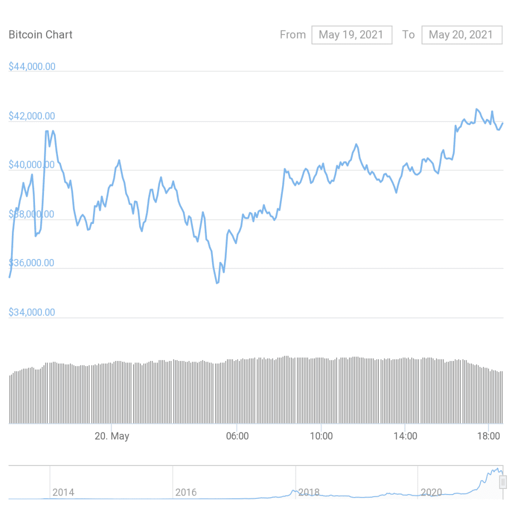 Bitcoin prices went as low as $34,756.64 in the past week. Credit: CoinGecko
