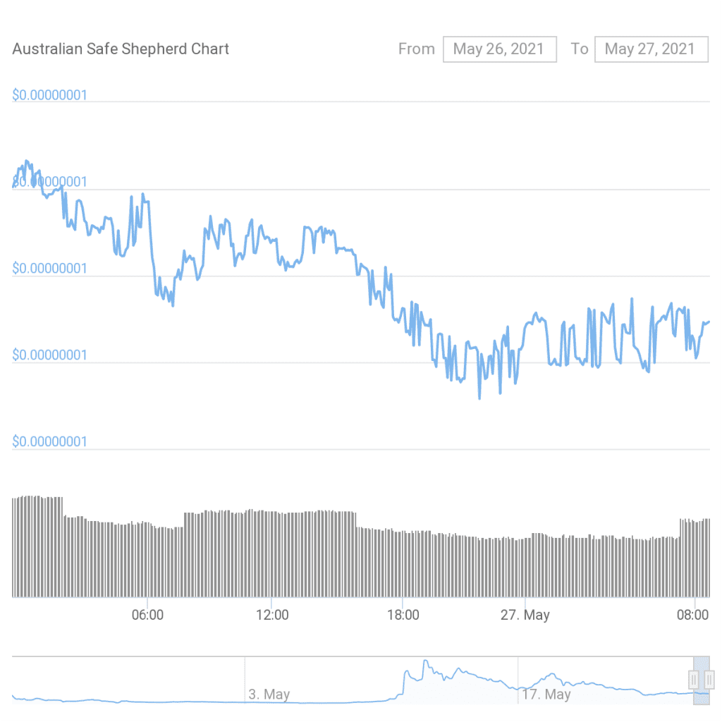 Prices for ASS Coin dropped despite the news coverage. Credit: CoinGecko