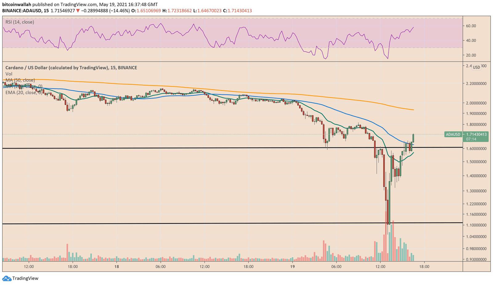 Cardano undergoes massive dump and pump on Wednesday