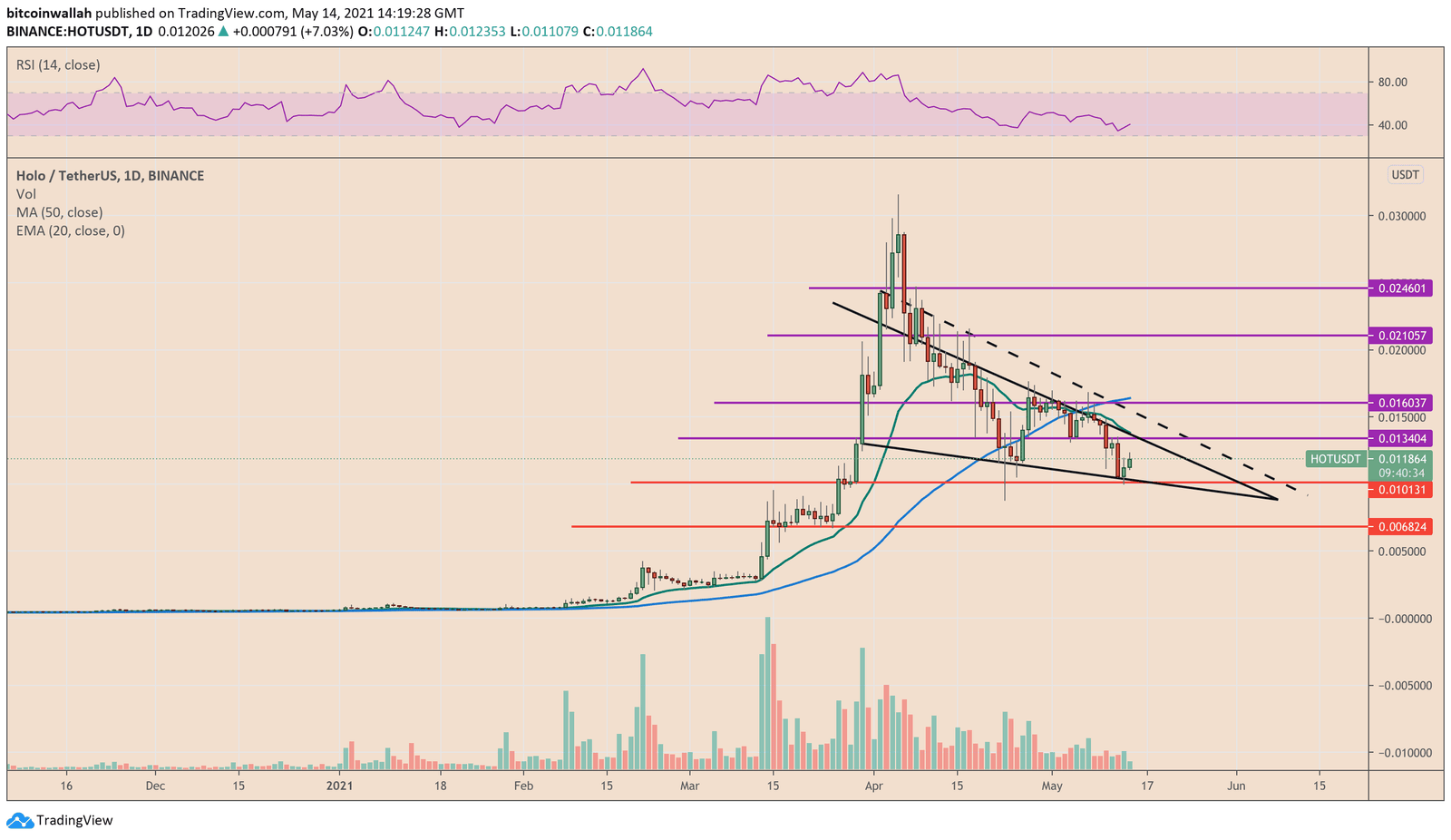 Holo prices recovery after weeks of decline