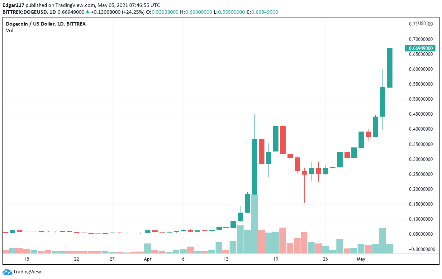 Dogecoin prices post parabolic profits in 2021. Source: DOGEUSD on Tradingview.com