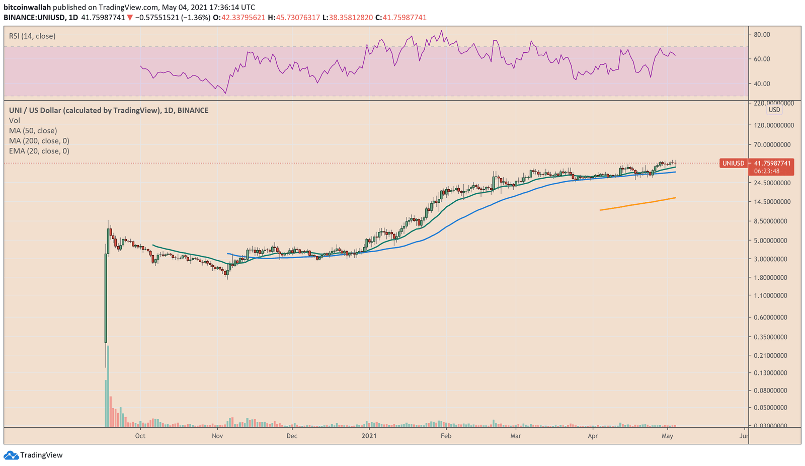 UniSwap holds key support levels. Source: UNIUSD on TradingView.com