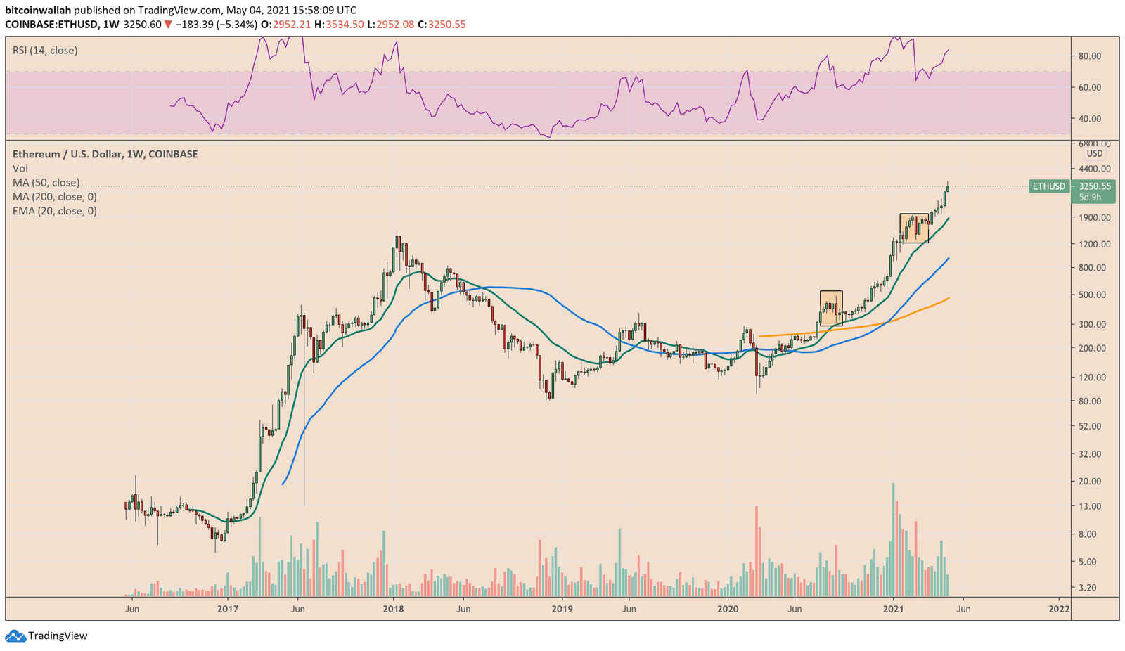 Ethereum corrects lower entering the Tuesday US session. Source: ETHUSD on TradingView.com