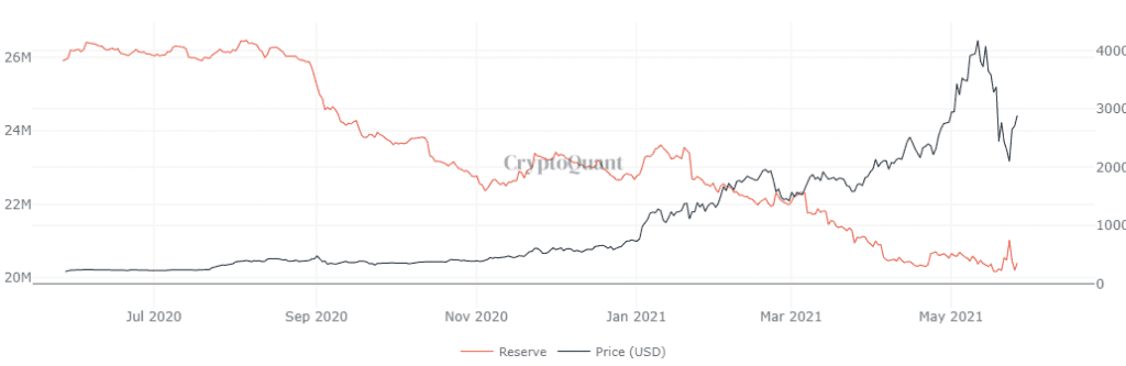 Ethereum reserves on exchanges vs price. Source: Cryptoquant.com
