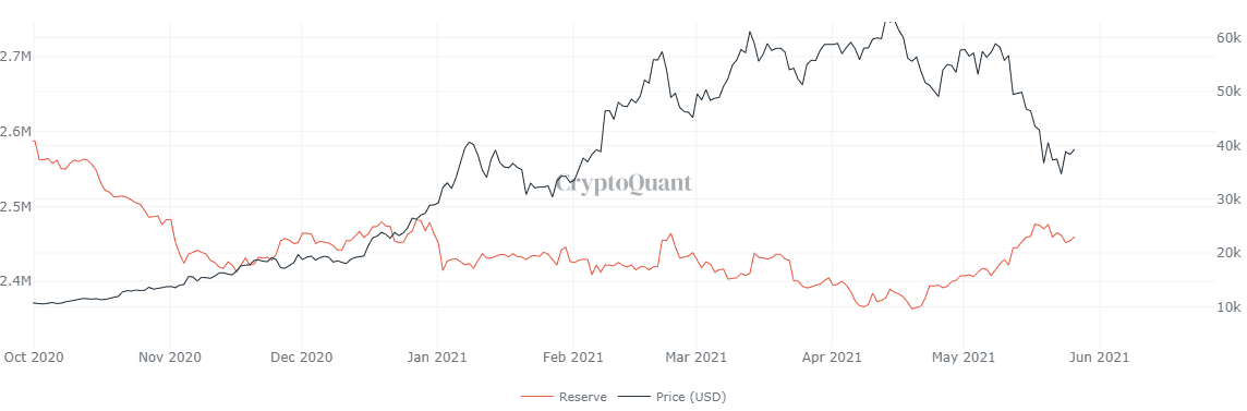 Bitcoin reserve on exchange vs price. Source: Cryptoquant.com