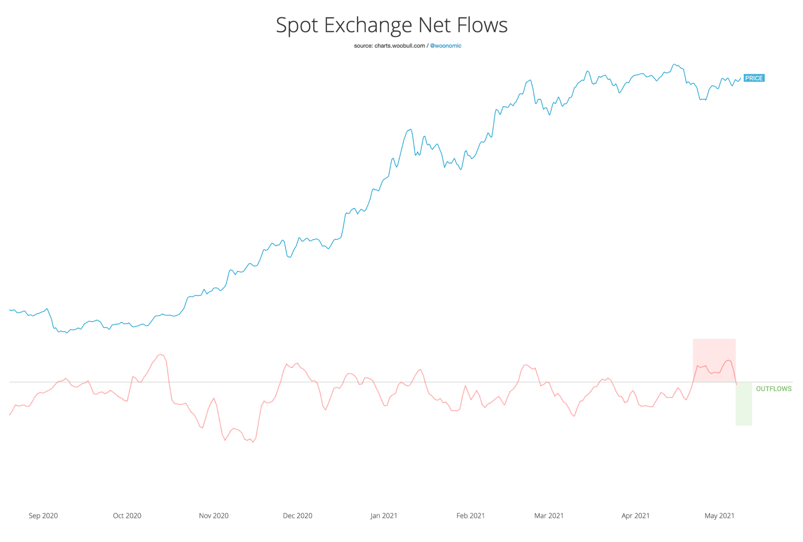 Bitcoin Spot Exchange Net Flows flies into bullish territory