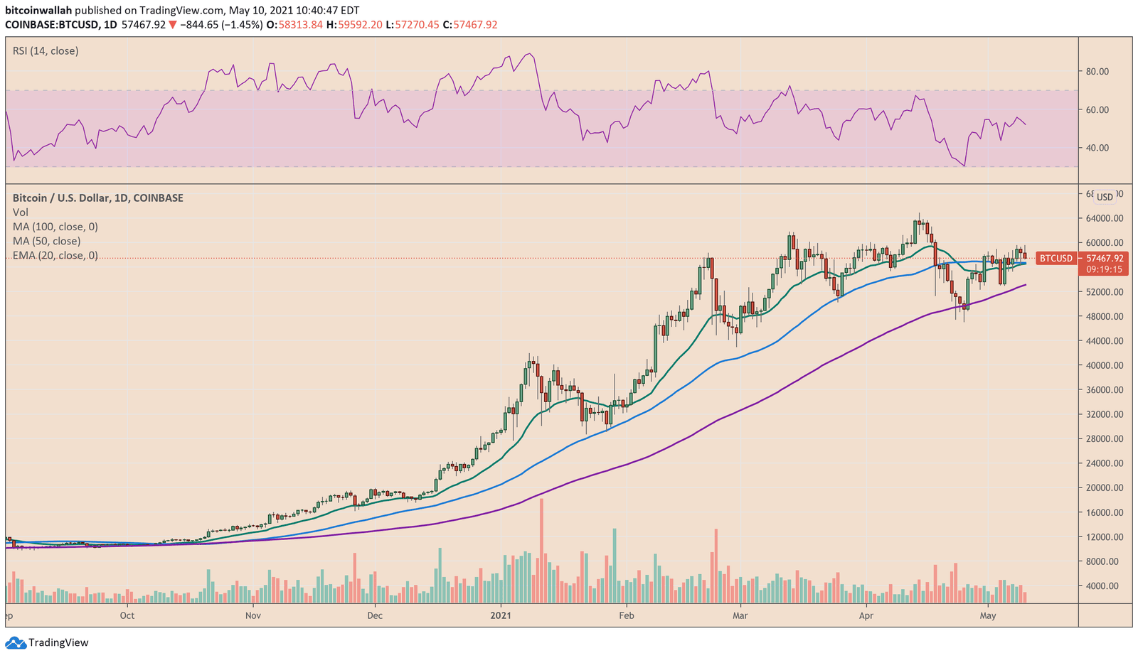 Bitcoin correction resumes upon approaching $60,000