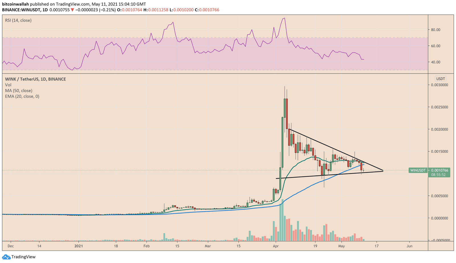 Wink price eyeing a breakout from its descending triangle formation; bullish altcoins