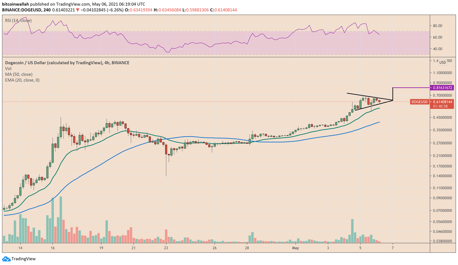 Dogecoin cryptocurrency hints breaking out of a bullish continuation pattern