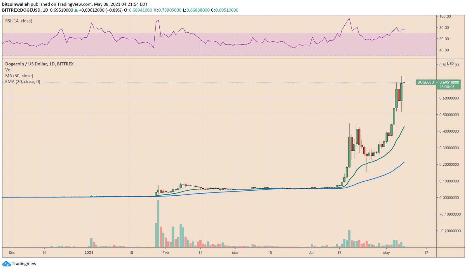 Dogecoin indicators alert about excessive valuations in the market