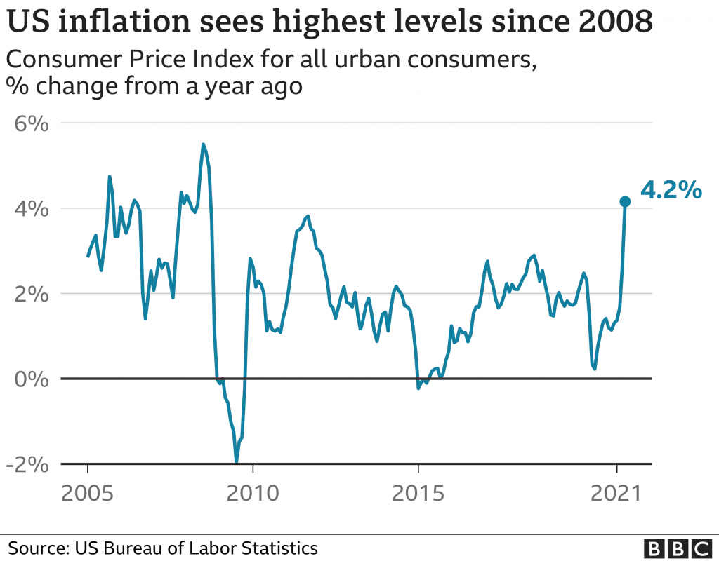 US inflation in recent quarters
