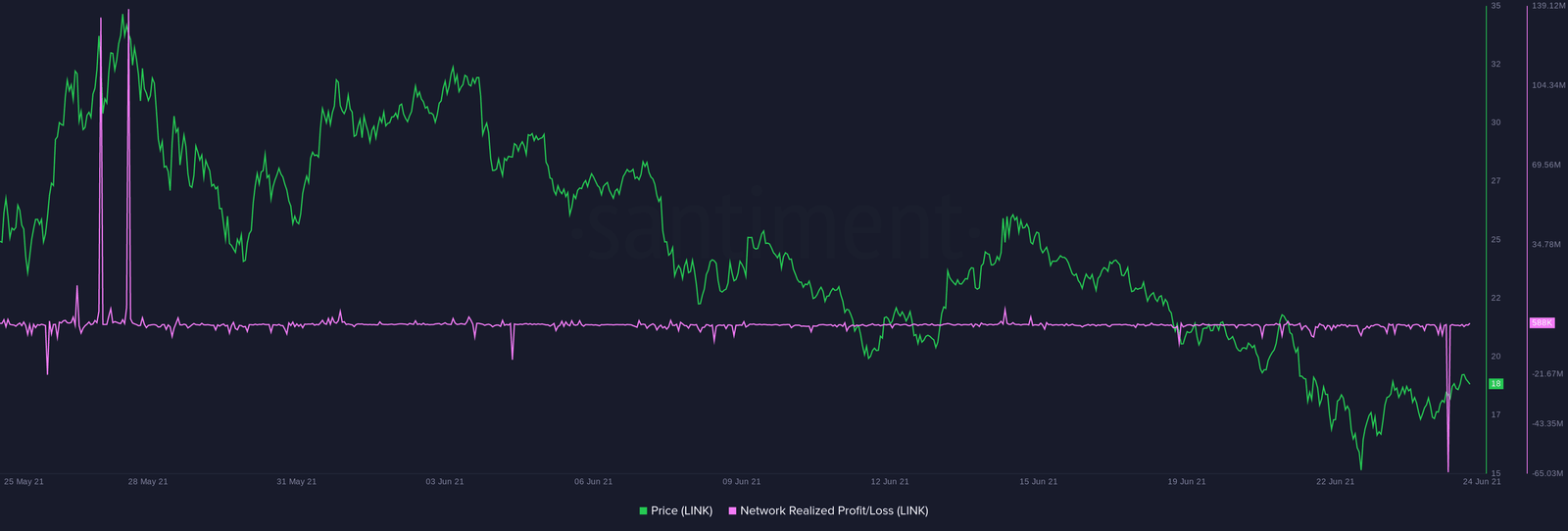 Chainlink Network Profit Loss. Source: Sanbase