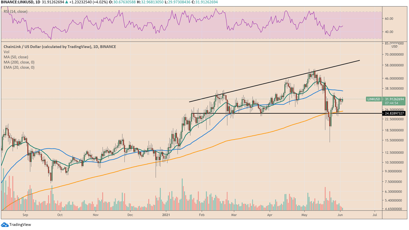 LINK Looks Primed For Breakout, Source: LINKUSDT on TradingView.com