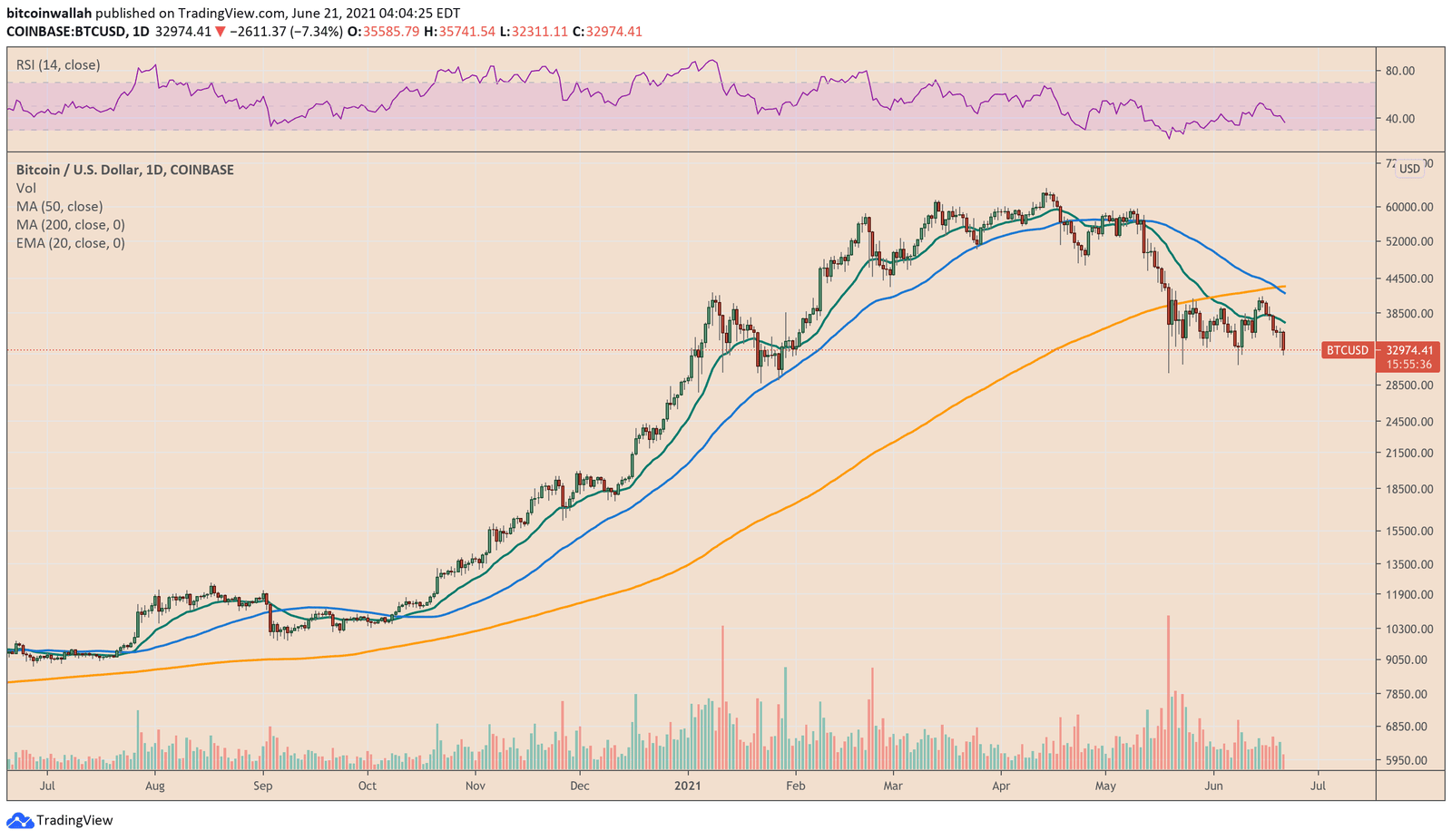 Bitcoin price drops towards $32,00