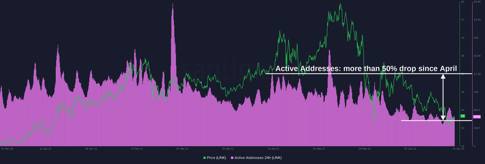 Chainlink active addresses drop. Source: Santiment