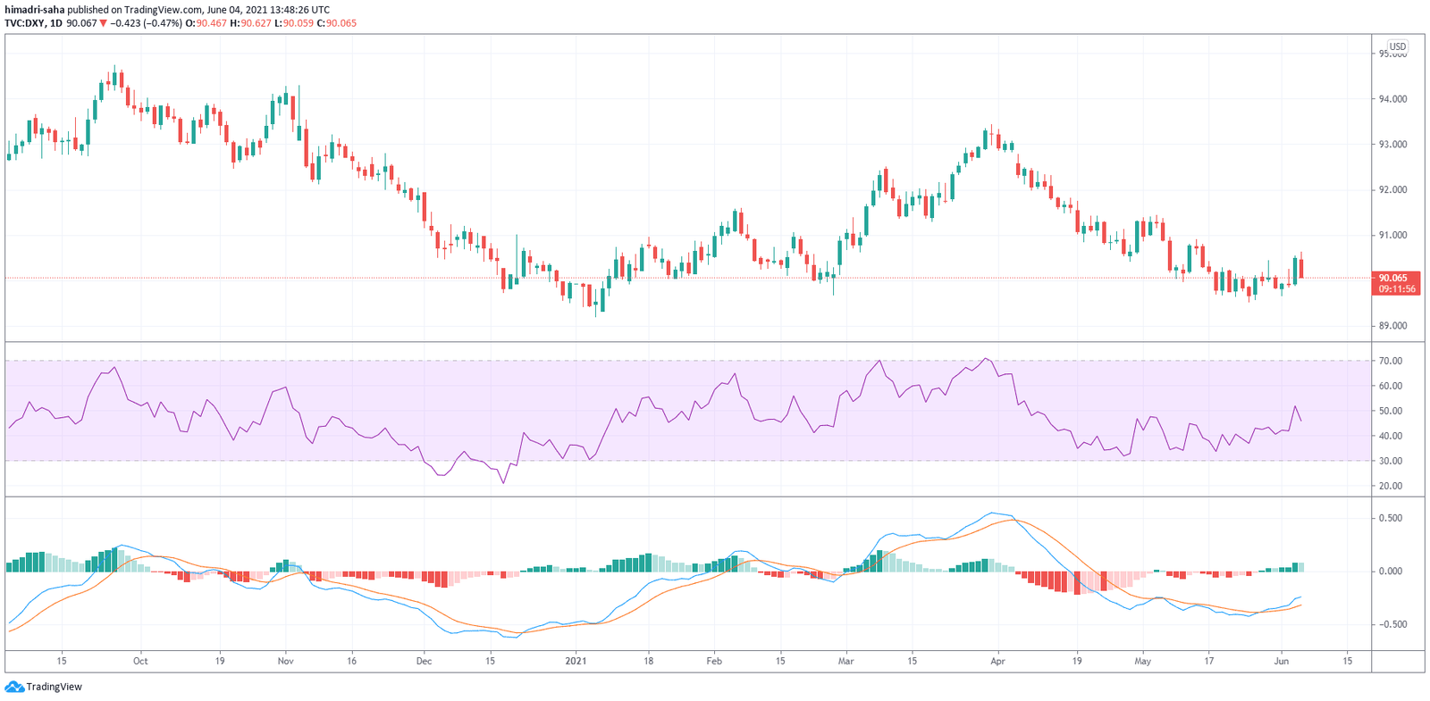 US Dollar Printing Bullish Candle On 1D DXY Chart, Source: DXY on TradingView.com