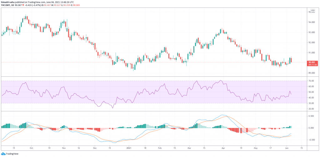 US Dollar Printing Bullish Candle On 1D DXY Chart, Source: DXY on TradingView.com
