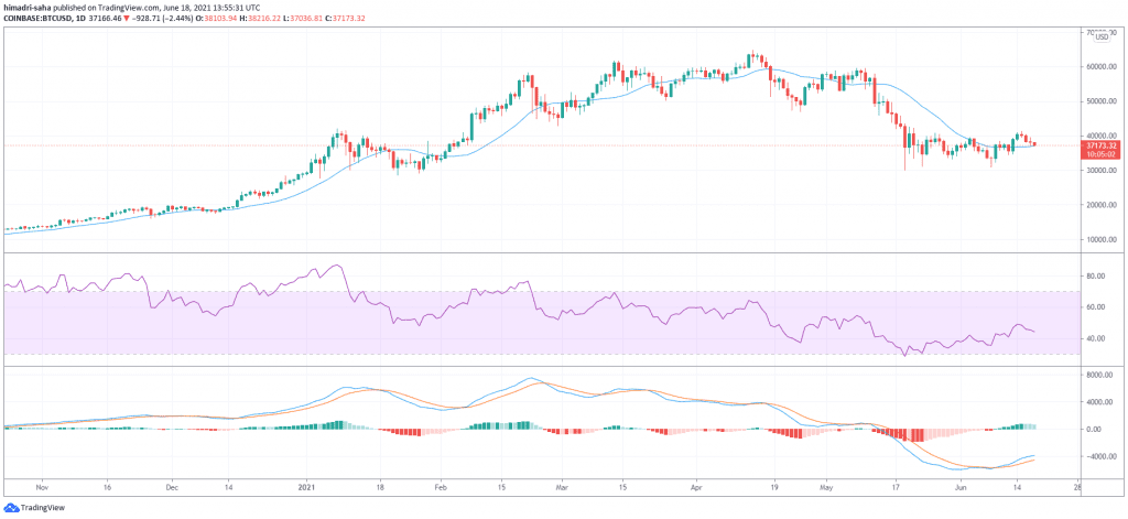 bitcoin, Bitcoin sentiment remains gloomy amid surging demand for Fed reverse repos