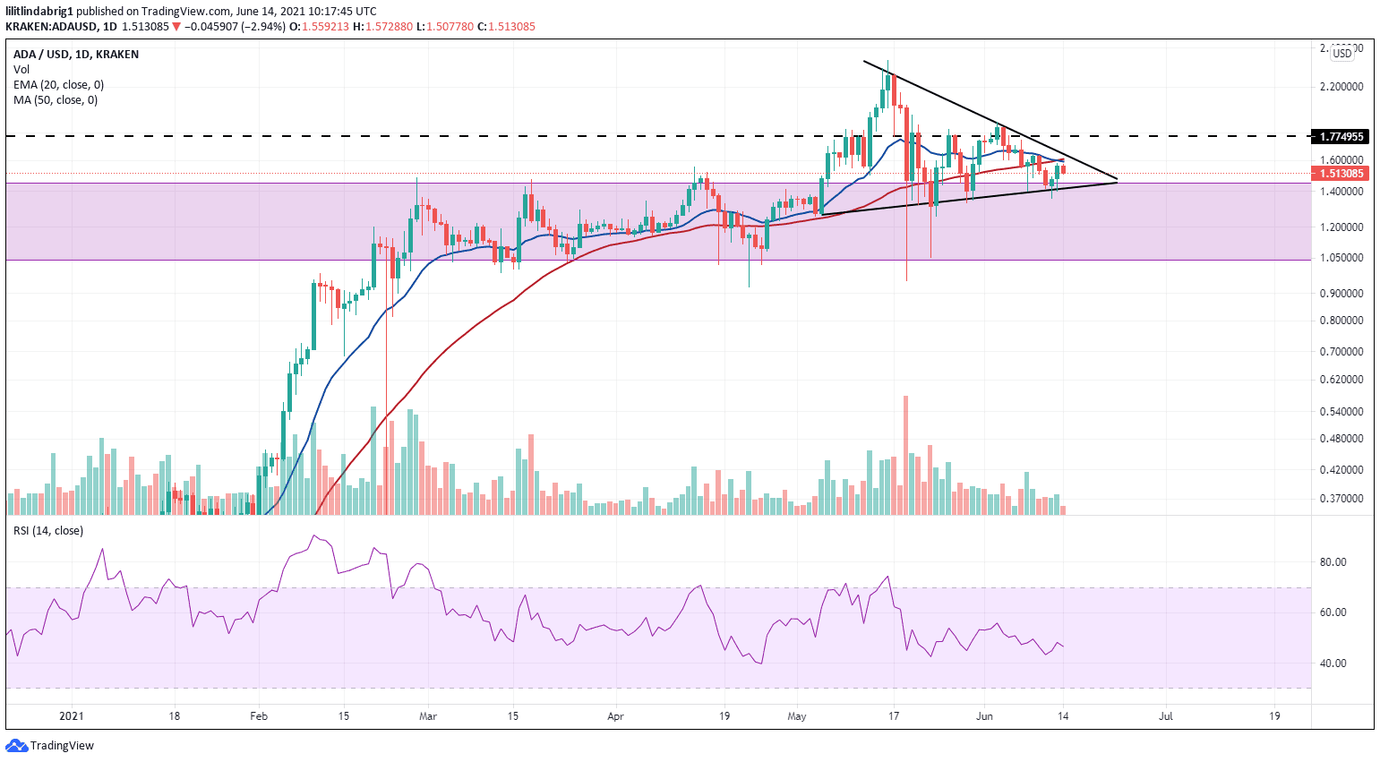 Cardano between conflicting patterns. Source: ADAUSD on TradingView.com
