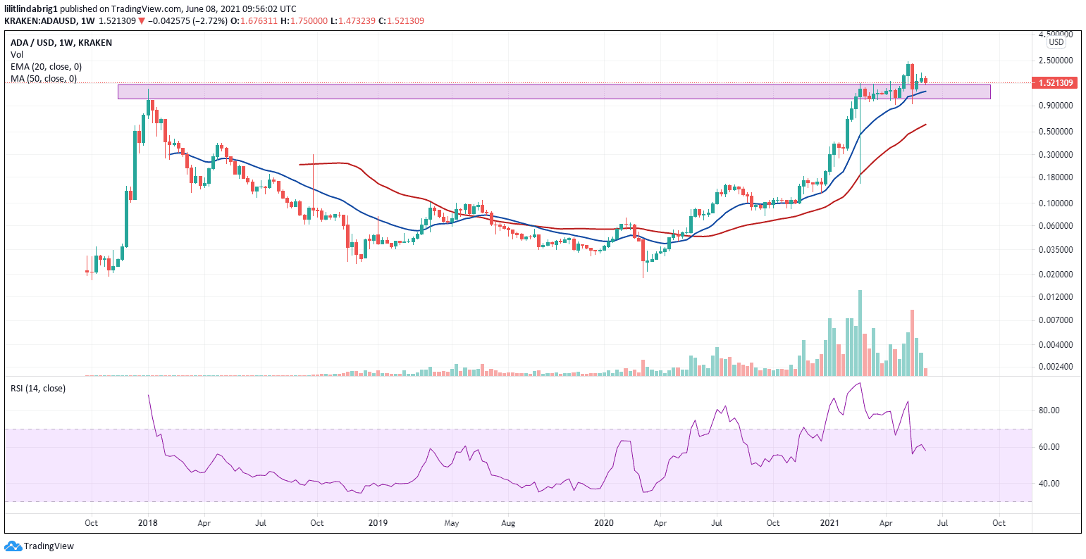 Cardano's ADA seeking support from its previous all-time high and EMA-20. Souce: ADAUSD on TradingView.com