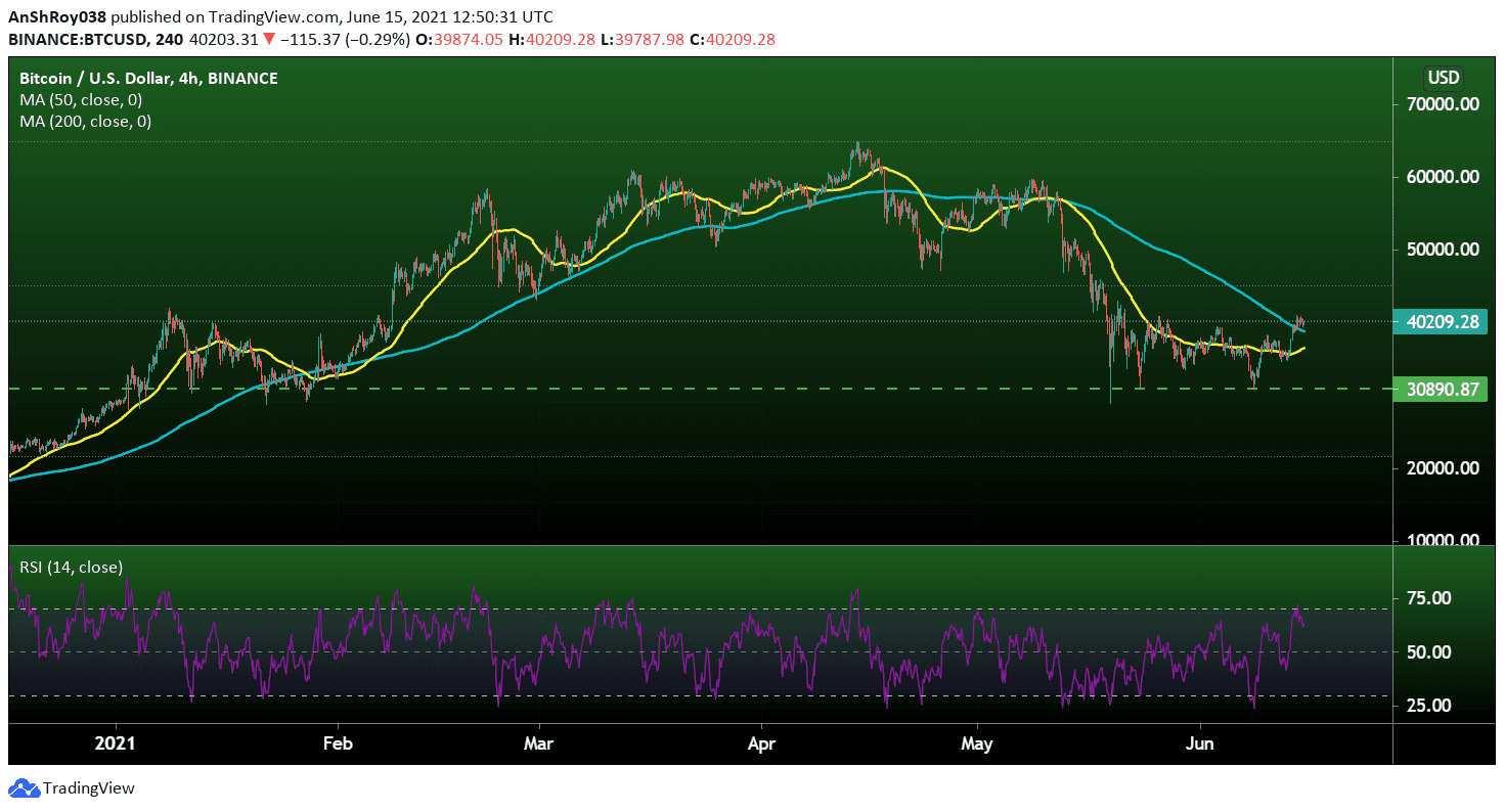 Bitcoin price trends on four hour chart. Source: BTCUSD on Tradingview.com
