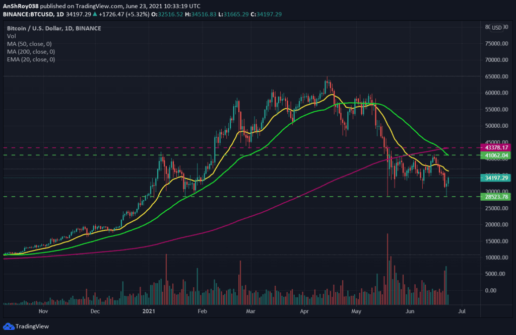 Bitcoin daily price chart forms a death cross. Source: BTCUSD on Tradingview.com