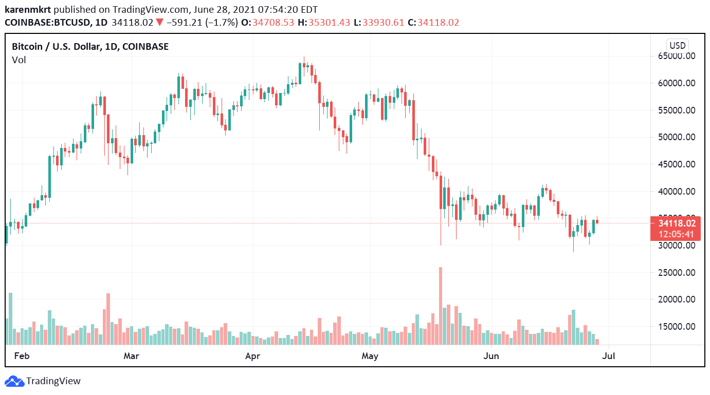 Price fluctuations of BTC have impacted the prices of Binance. Credit: TradingView 