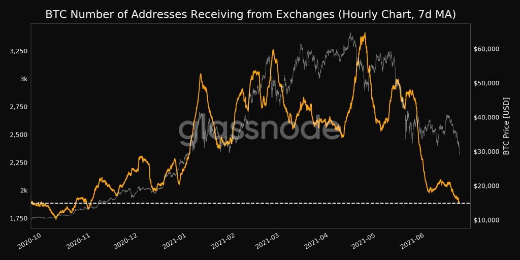 Bitcoin number of address receiving from exchanges. Source: Glassnode