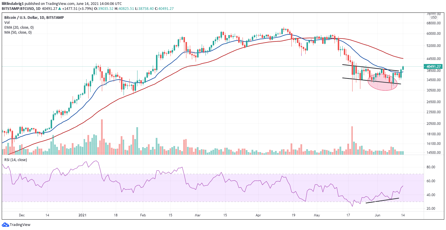 Bitcoin goes bullish after a tweet from Elon Musk. Source: BTCUSD on TradingView.com