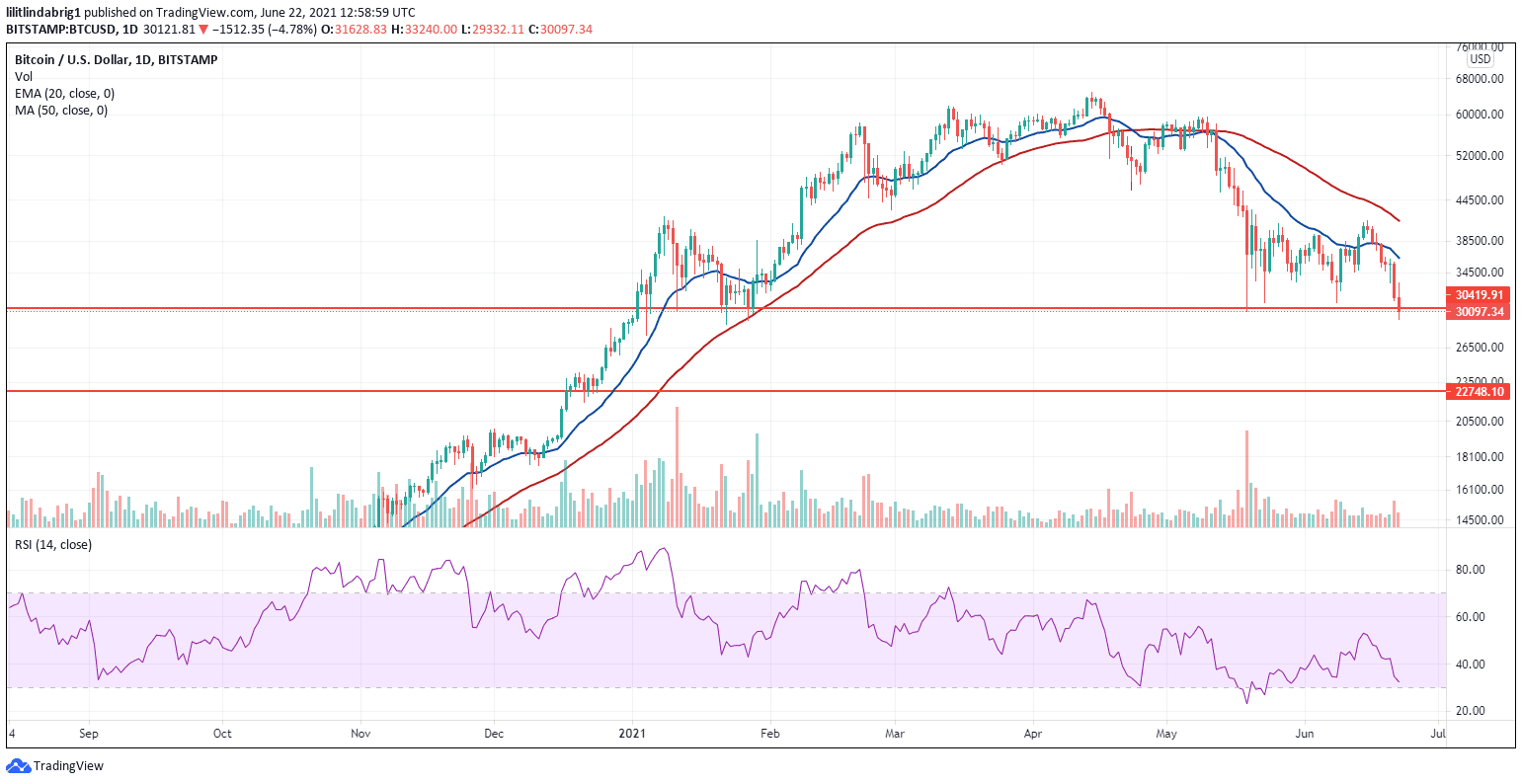 BTC at its inter-year low. Source: BTCUSD on TradingVIew.com 