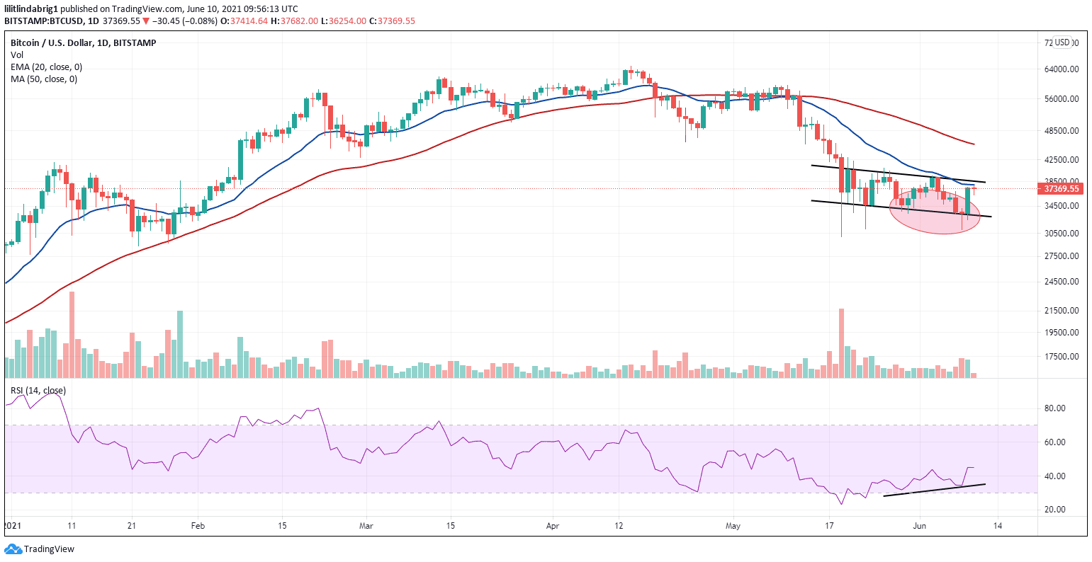 BTC showing signs of bullish divergence. Source: BTCUSD on TradingView.com