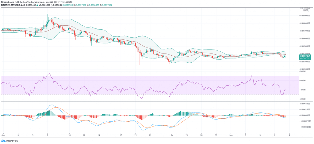 BTT/USDT Trading In Bollinger Bands Squeeze Formation In 4h Chart, Source: BTTUSDT on TradingView.com