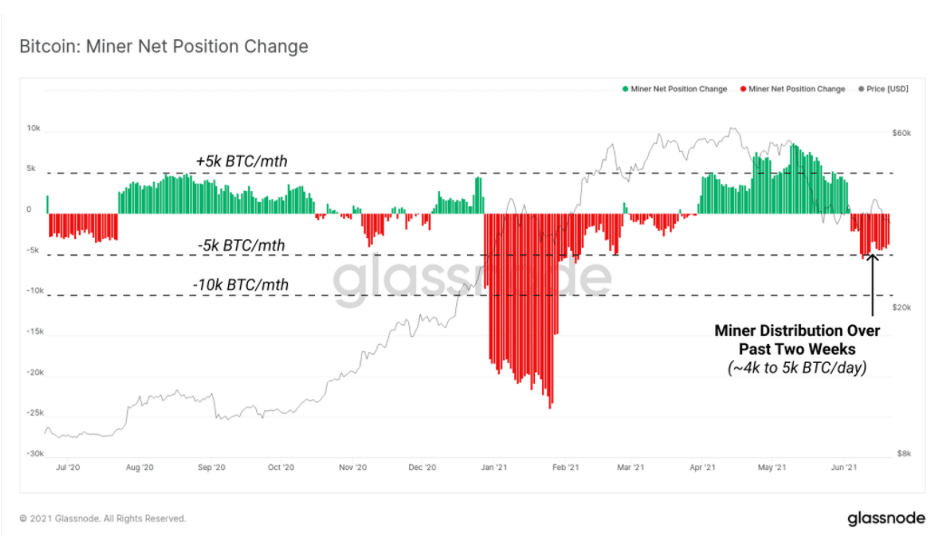 Bitcoin accumulation vs. Distribution trends. Source: Glassnode.com 