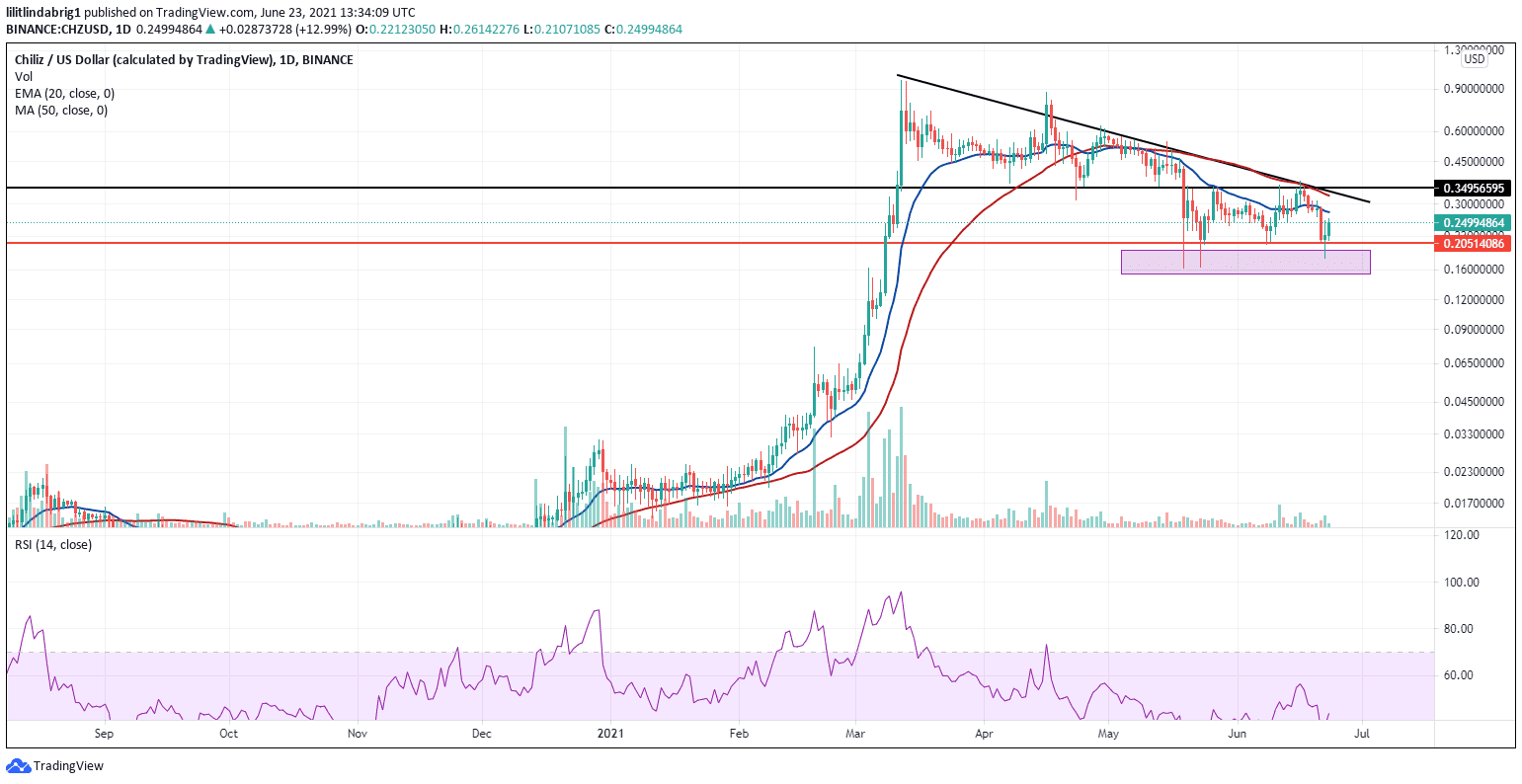 Chiliz gains 45 percent on the Bancor listing news. Source: CHZUSD on TradingView.com