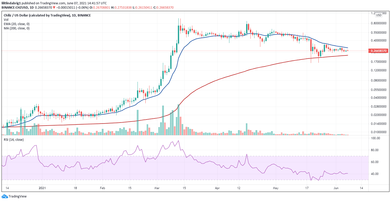 Chiliz (CHZ) seeking support from the 200-day SMA. Source: CHZUSD on TradingView.com