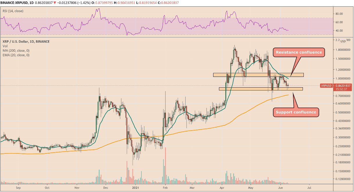 XRP trading in a channel. Source: XRPUSD on TradingView.com 