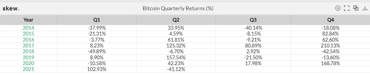 Bitcoin quarterly returns. Source: Skew