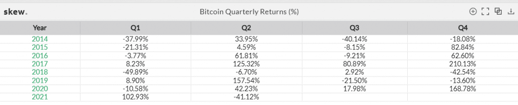 Bitcoin quarterly returns. Source: Skew