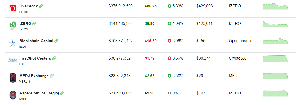 security tokens by market cap