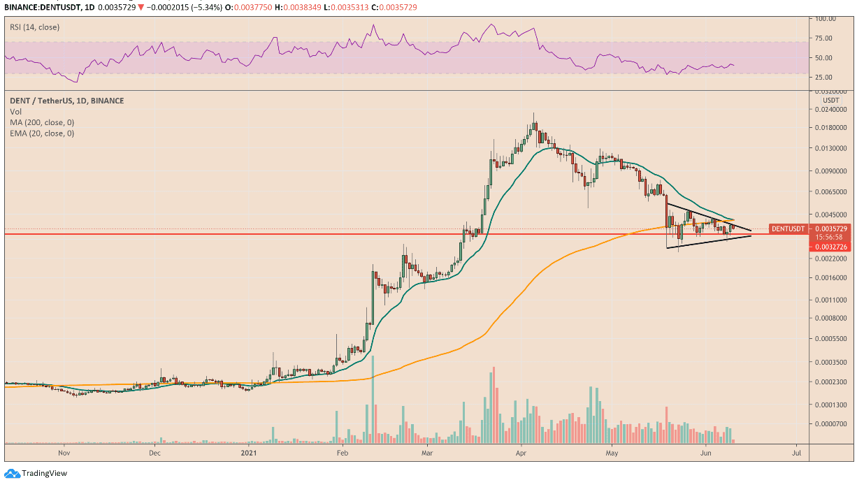 DENT might eye further losses. Source: DENTUSDT on TradingView.com