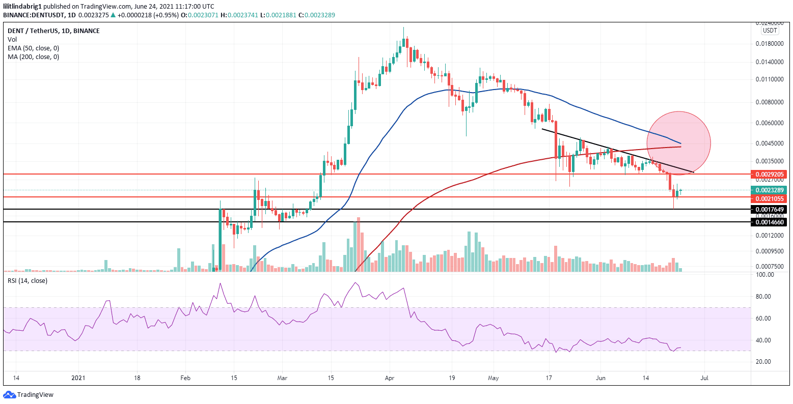 DENT facing a looming death cross. Source: DENTUSDT on TradingView.com