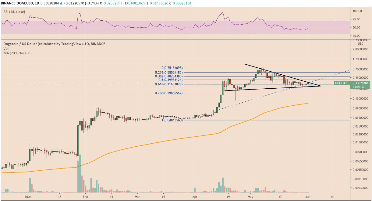 Dogecoin facing a bullish breakout. Source: DOGEUSD on Tradingview.com