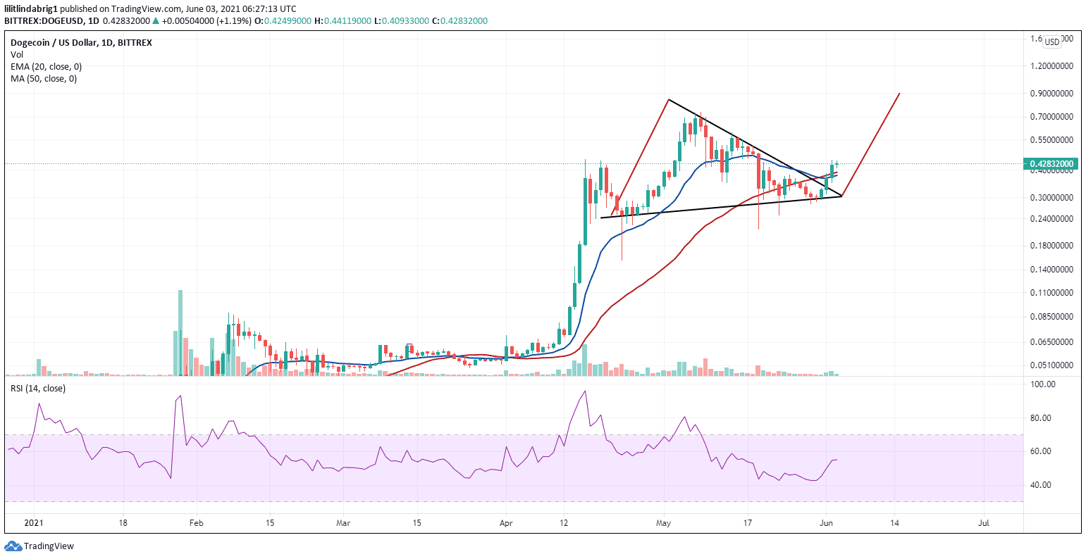 Doge continues the bullish bias. Source: DOGEUSD on TradingView.com