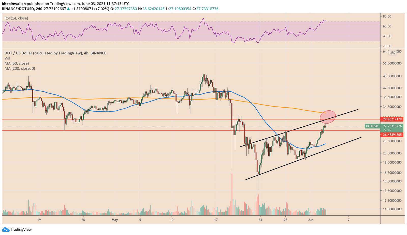 DOT Price Prediction: Why Polkadot Could Soon Rally To $8