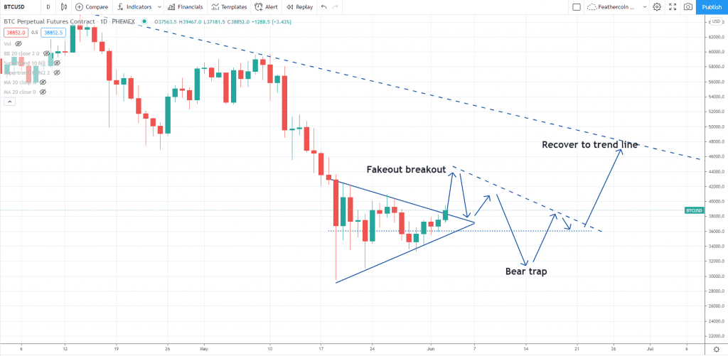 Bitcoin breakout outlook by IncomeSharks
